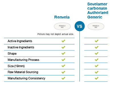 Chart comparing Renvela and Sevelamer Carbonate Authorized Generic properties