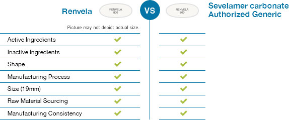 Chart comparing Renvela and Sevelamer Carbonate Authorized Generic properties