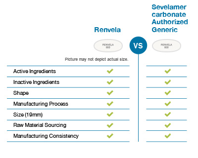 Renvela Vs Sevelamer Carbonate Authorized Generic properties Chart comparing Renvela and Sevelamer Carbonate Authorized Generic properties